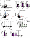 MDMs isolated from older donors exhibit higher levels of HIV-1–induced immu