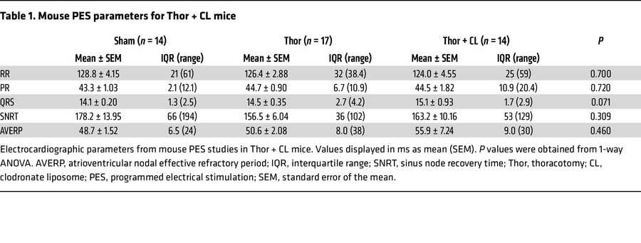Mouse PES parameters for Thor + CL mice