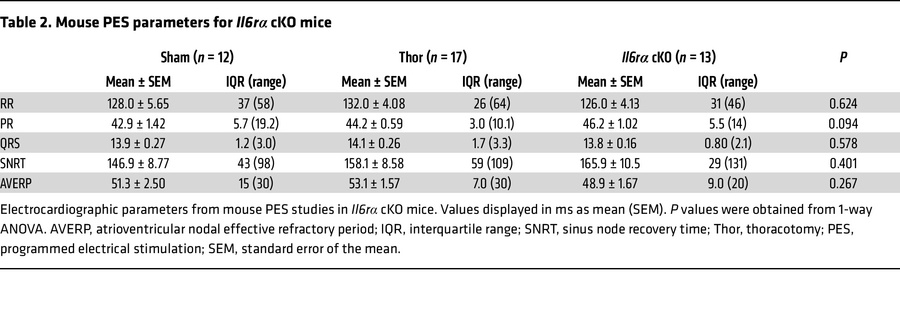 Mouse PES parameters for Il6rα cKO mice