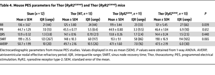 Mouse PES parameters for Thor (RyR2S2814A) and Thor (RyR2S2814D) mice