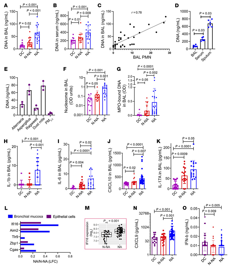 DNA in body fluids and allergens.
(A) The DNA level in BAL in DC partici...