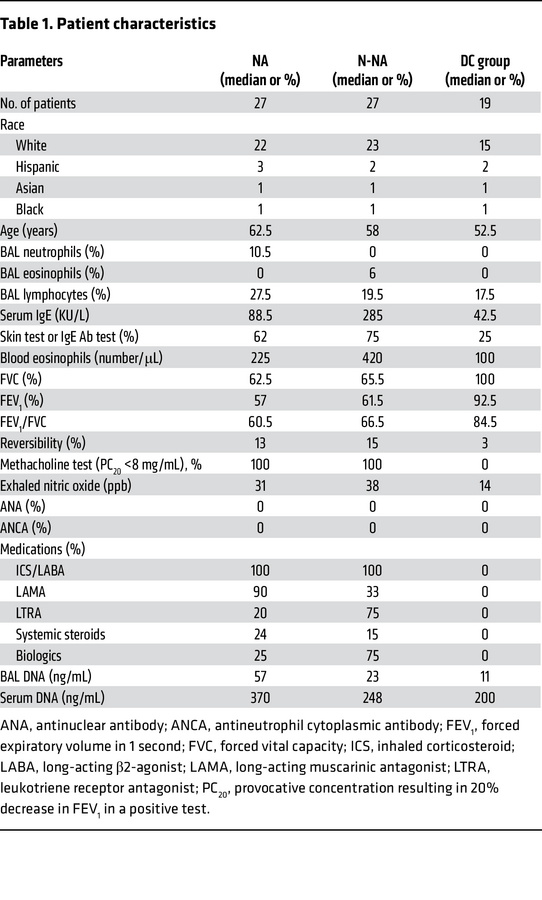 Patient characteristics