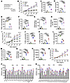 Effect of i.n. exposure to DNA, Nuc, and Alt (alone or in combination) on m