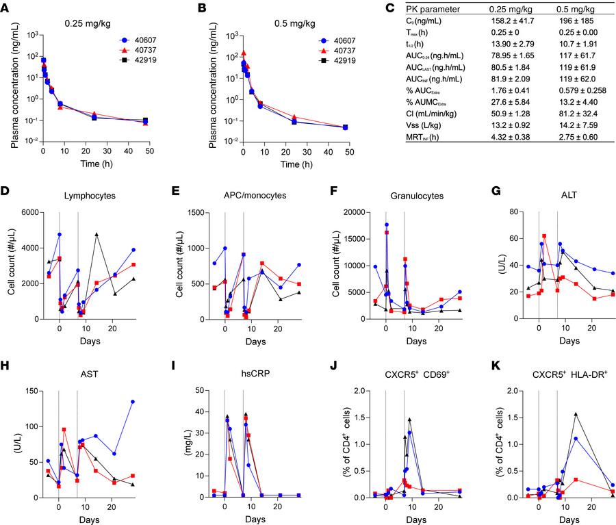 PK profiling of ciapavir in NHPs.
Naive rhesus macaques were intravenous...