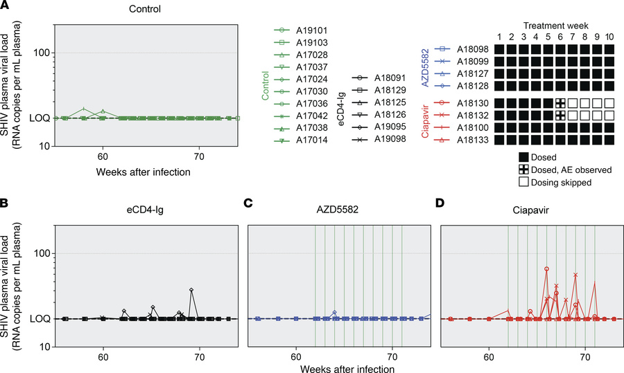 Treatment of SHIV-infected, ART-suppressed NHPs.
Smac mimetics were admi...