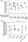 A SHIV-specific 5T-IPDA shows no impact of eCD4-Ig or LRAs in vivo.