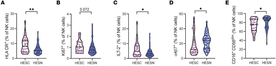 NK cell phenotype in HESN and HESC individuals.
Violin plots showing exp...