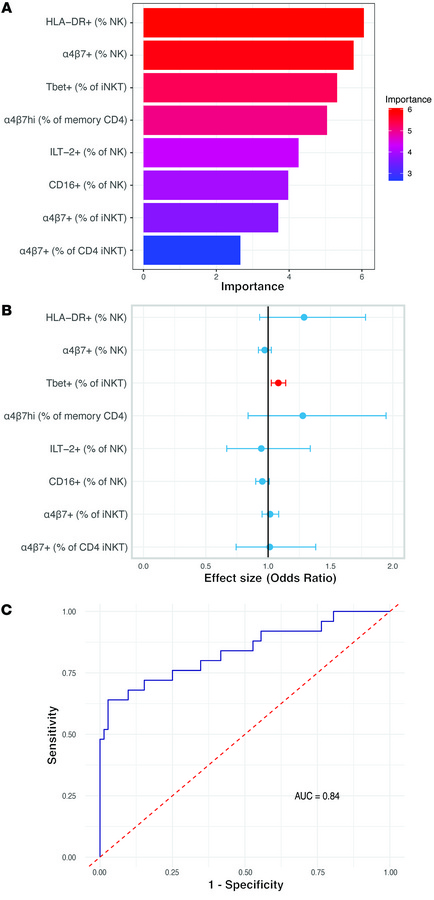 Statistical model estimating the ability of the immune phenotype to pred...