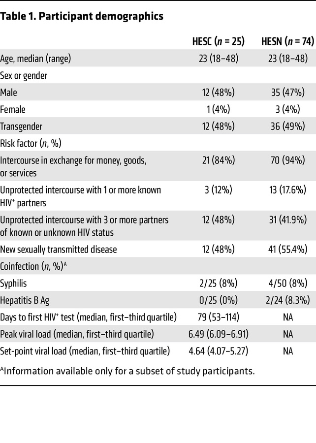 Participant demographics