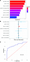 Statistical model estimating the ability of the immune phenotype to predict