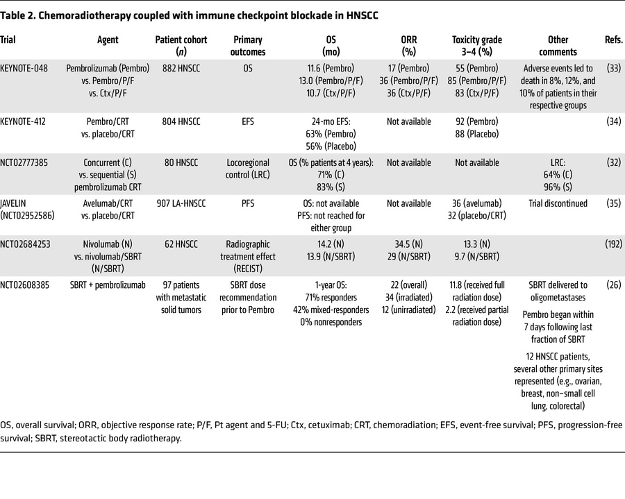 Chemoradiotherapy coupled with immune checkpoint blockade in HNSCC