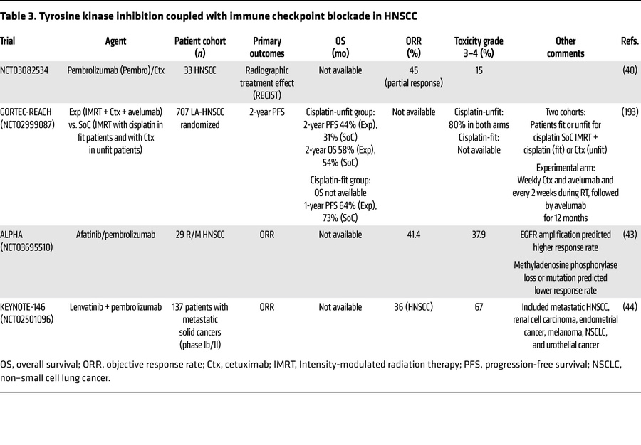 Tyrosine kinase inhibition coupled with immune checkpoint blockade in HNSCC