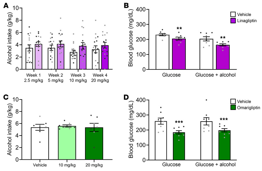 Effects of DPP-4Is on alcohol intake and blood glucose levels in mice.
(...