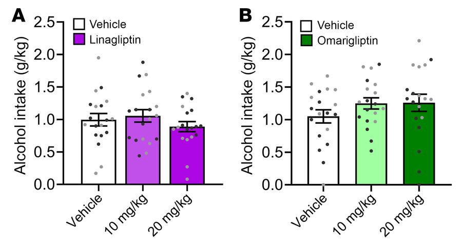 Effects of DPP-4Is on alcohol intake in rats.
(A) Linagliptin (10, 20 mg...