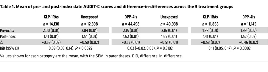 Mean of pre- and post-index date AUDIT-C scores and difference-in-differ...