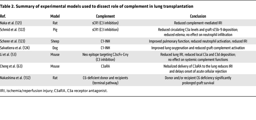 Summary of experimental models used to dissect role of complement in lun...