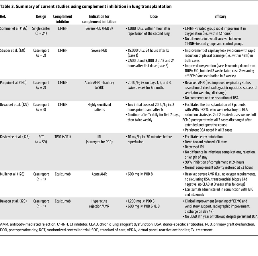 Summary of current studies using complement inhibition in lung transplan...