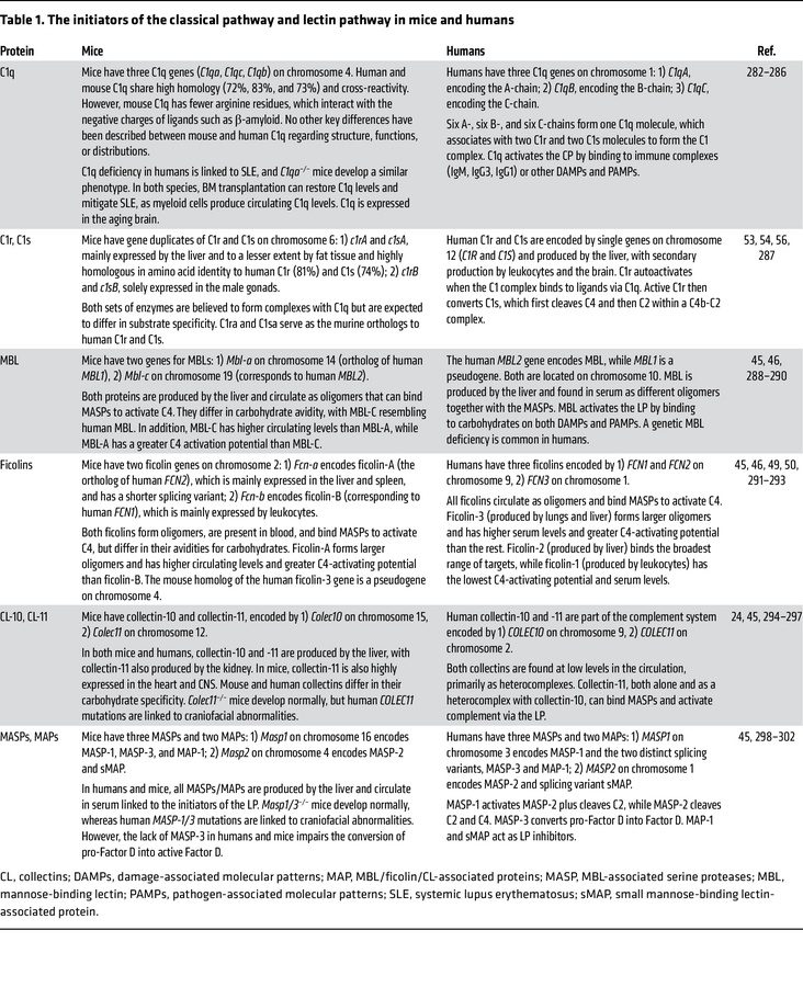 The initiators of the classical pathway and lectin pathway in mice and h...