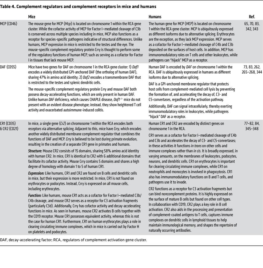 Complement regulators and complement receptors in mice and humans