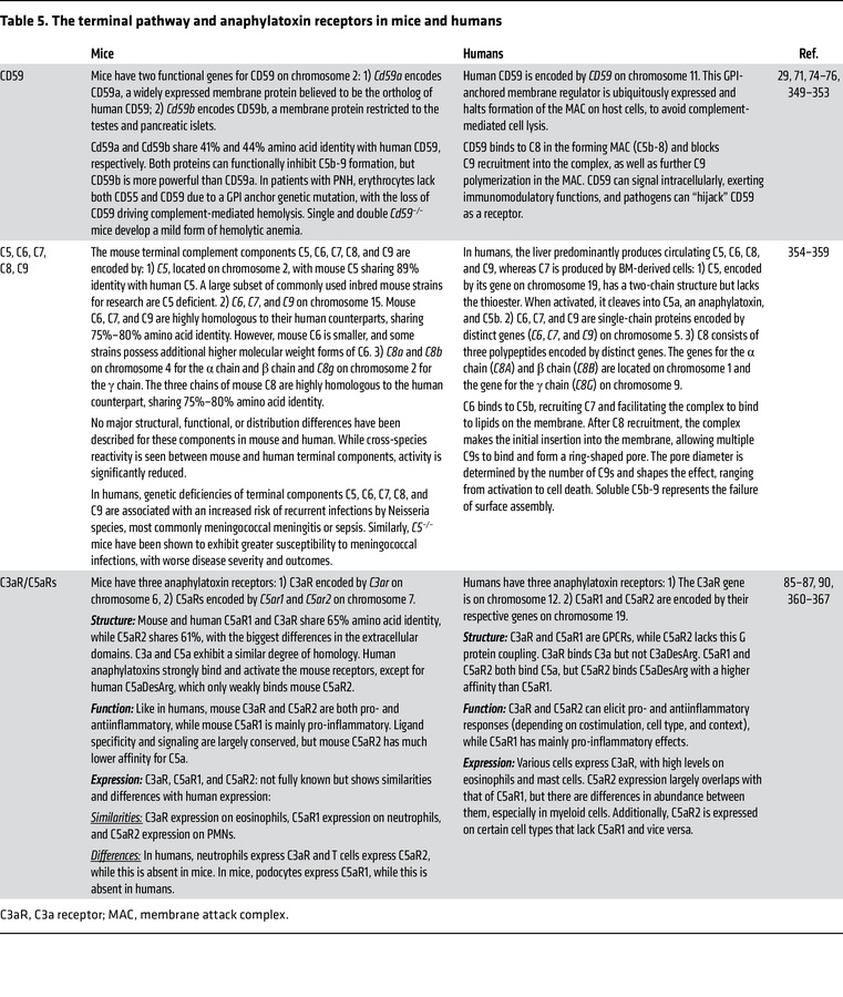 The terminal pathway and anaphylatoxin receptors in mice and humans
