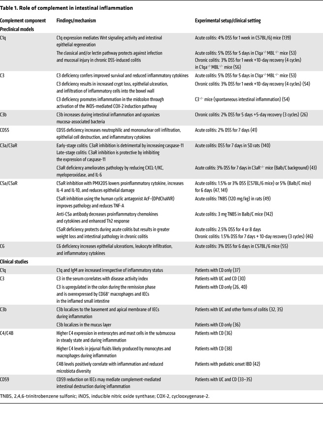 Role of complement in intestinal inflammation