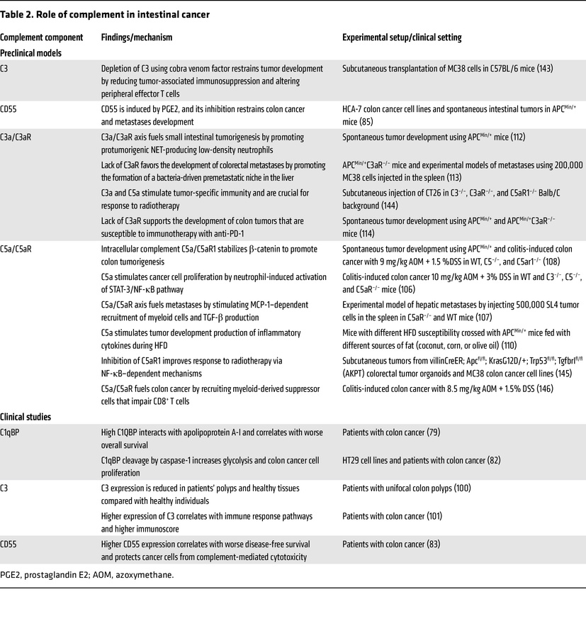 Role of complement in intestinal cancer