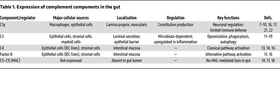 Expression of complement components in the gut