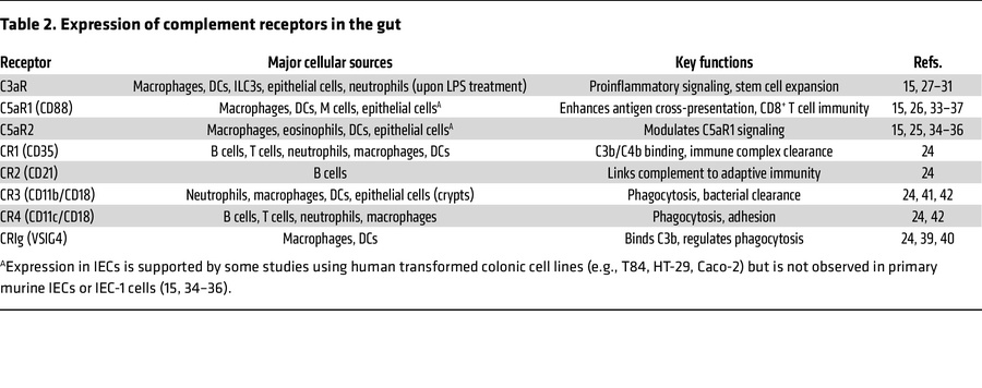 Expression of complement receptors in the gut