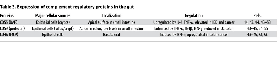 Expression of complement regulatory proteins in the gut