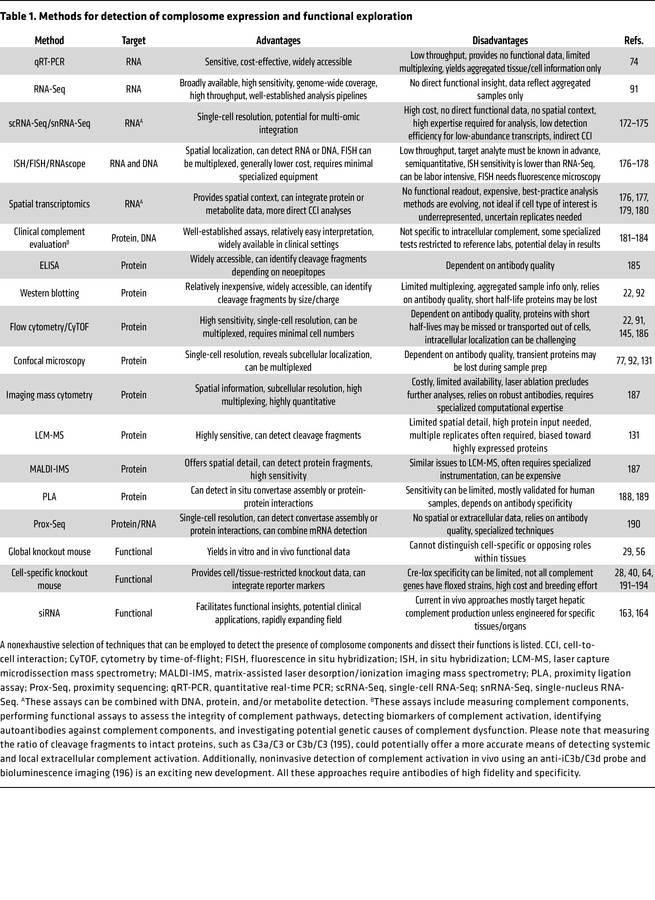 Methods for detection of complosome expression and functional exploration