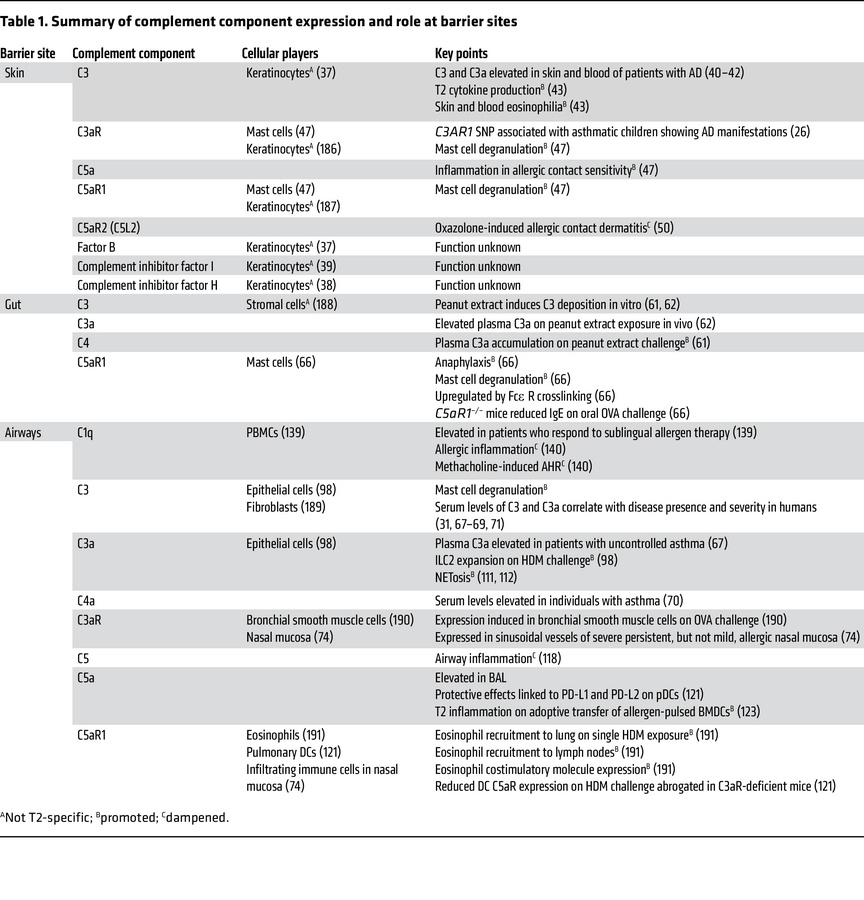 Summary of complement component expression and role at barrier sites