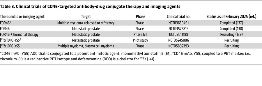 Clinical trials of CD46-targeted antibody-drug conjugate therapy and ima...