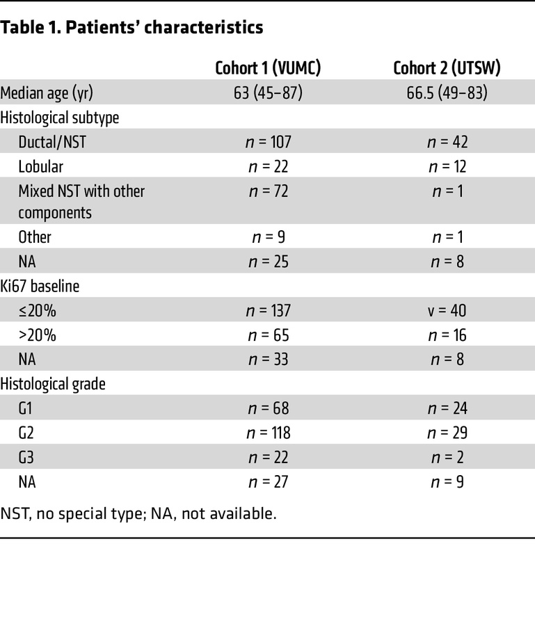 Patients’ characteristics