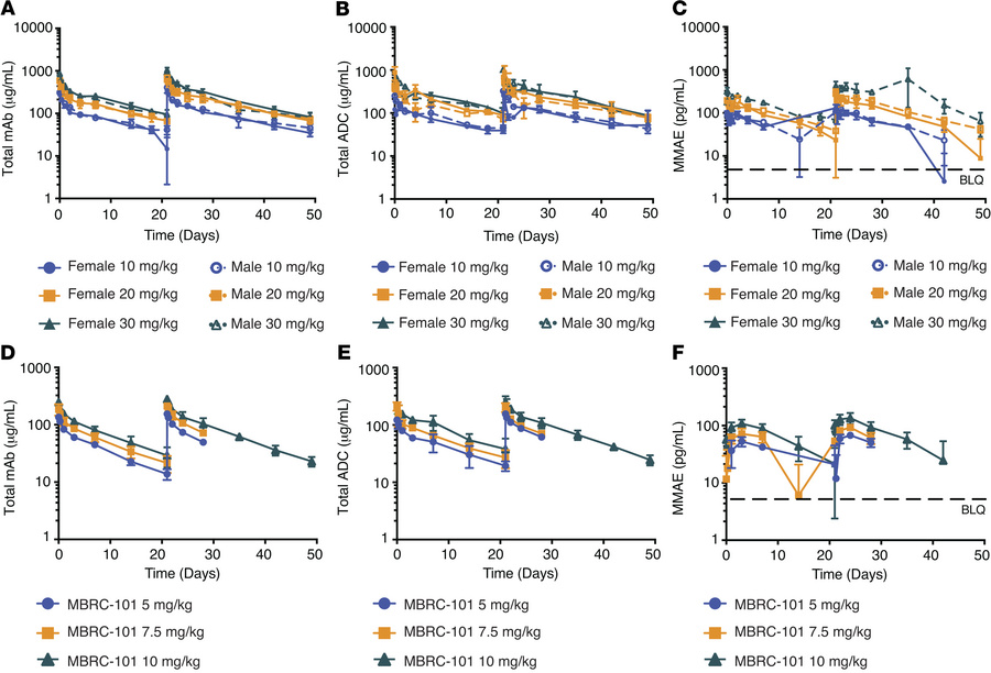 Toxicokinetics of MBRC-101 in rats and monkeys.
(A) Total mAb, (B) total...
