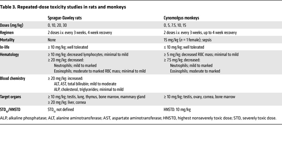 Repeated-dose toxicity studies in rats and monkeys