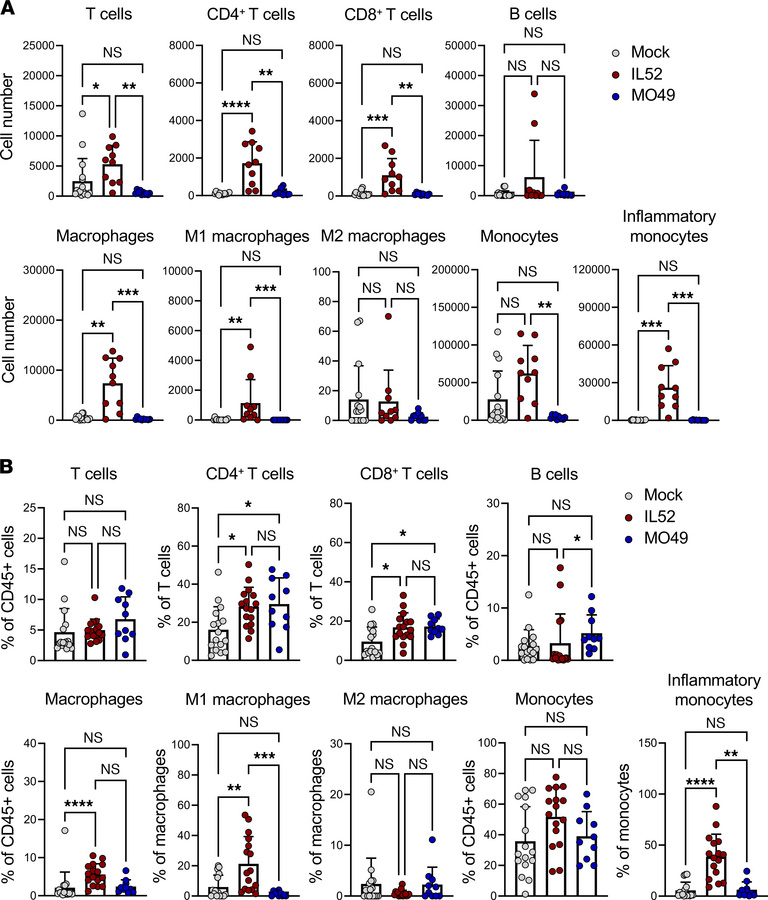 Mice inoculated with neurovirulent EV-D68 have altered populations of im...