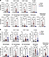 Mice inoculated with neurovirulent EV-D68 have altered populations of immun