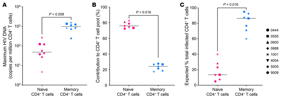 HIV persistence in peripheral naive and memory CD4+ T cells from CLWH.
(...