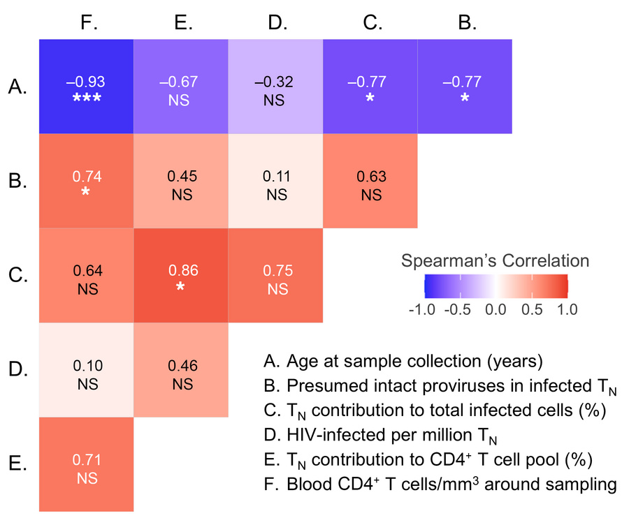 Correlations among immunological, clinical, and virological parameters.
...