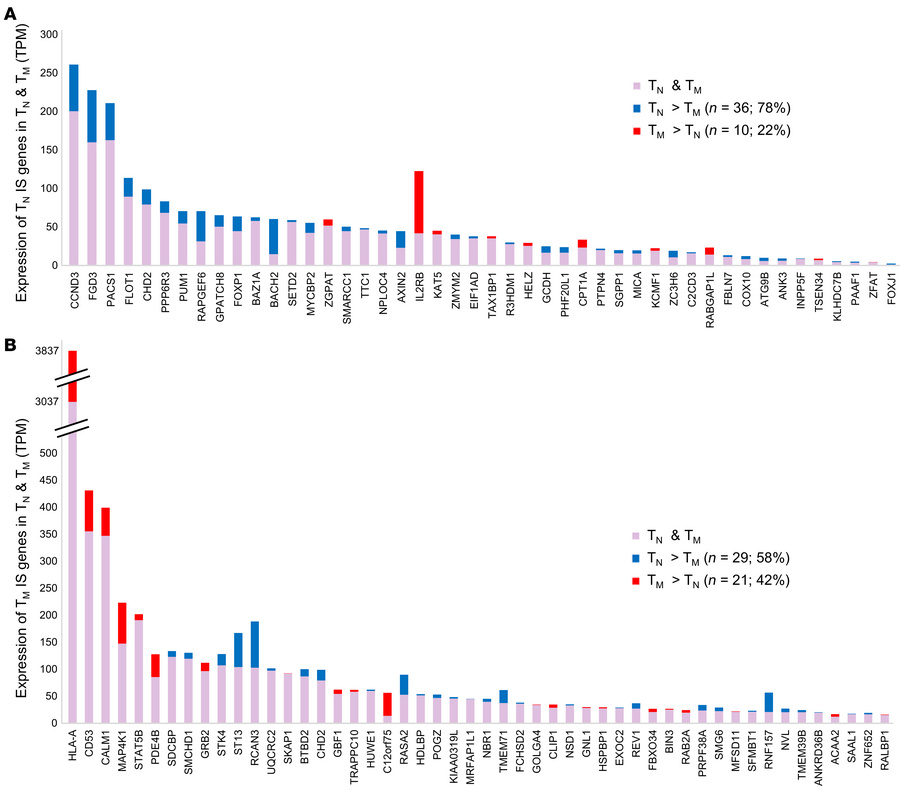 Genic integration sites versus expression levels in naive CD4+ and memor...