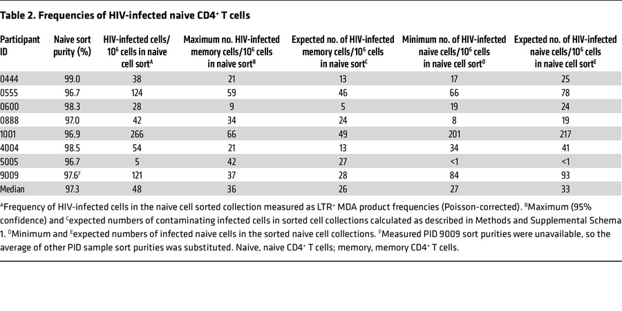 Frequencies of HIV-infected naive CD4+ T cells
