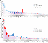Genic integration sites versus expression levels in naive CD4+ and memory T