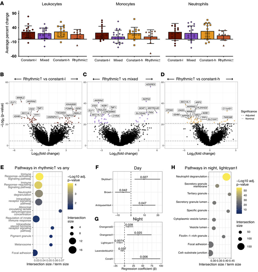 Complete blood cell count (n = 120) and transcriptomic analysis in the C...
