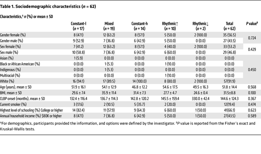 Sociodemographic characteristics (n = 62)