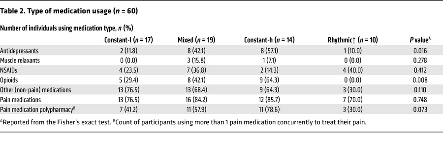 Type of medication usage (n = 60)