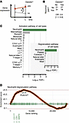 Previous findings were replicated in an independent transcriptomic LBP coho