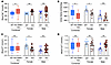 Effect of KS-WNK1 on blood and urine composition in K+-restricted female an