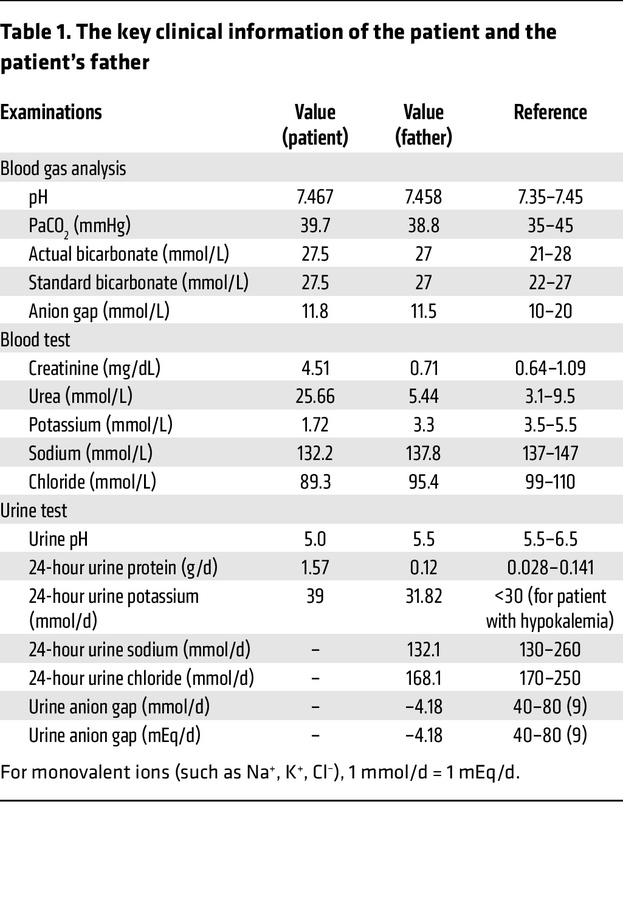 The key clinical information of the patient and the patient’s father 