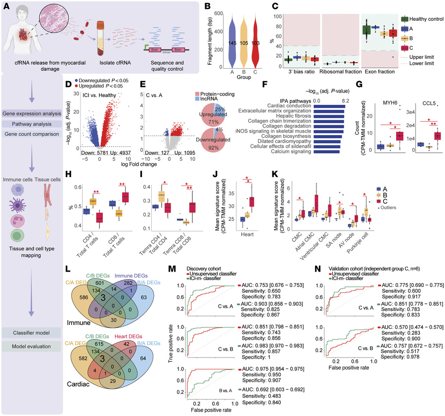 Plasma cf-mRNA profiling distinguishes patient populations and disease p...