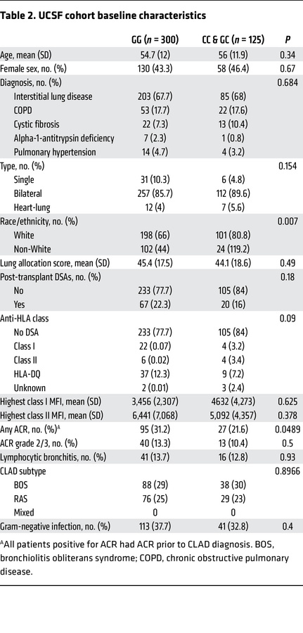 UCSF cohort baseline characteristics